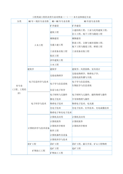 工程类或工程经济类专业对照表一——本专业和相近专业