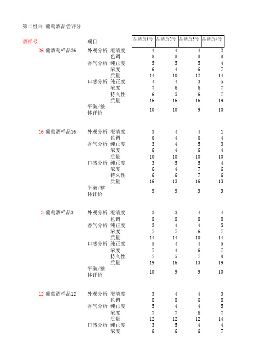 2012国赛A题附件1-葡萄酒品尝评分表