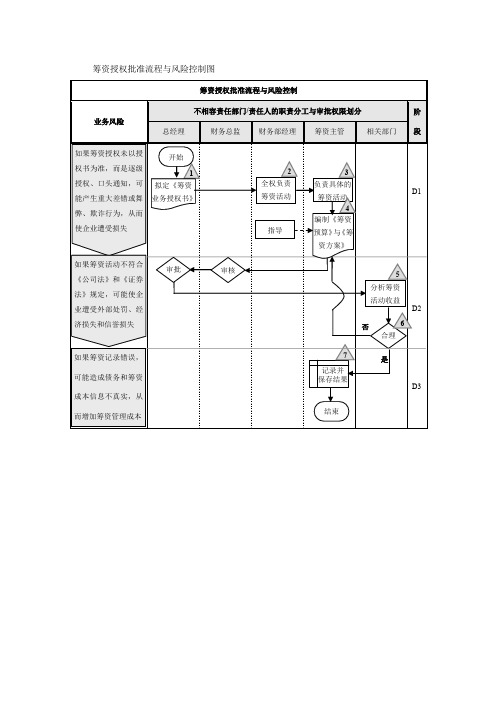 筹资授权批准流程与风险控制图