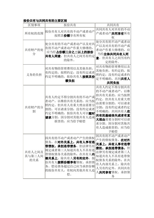 按份共有与共同共有的主要区别