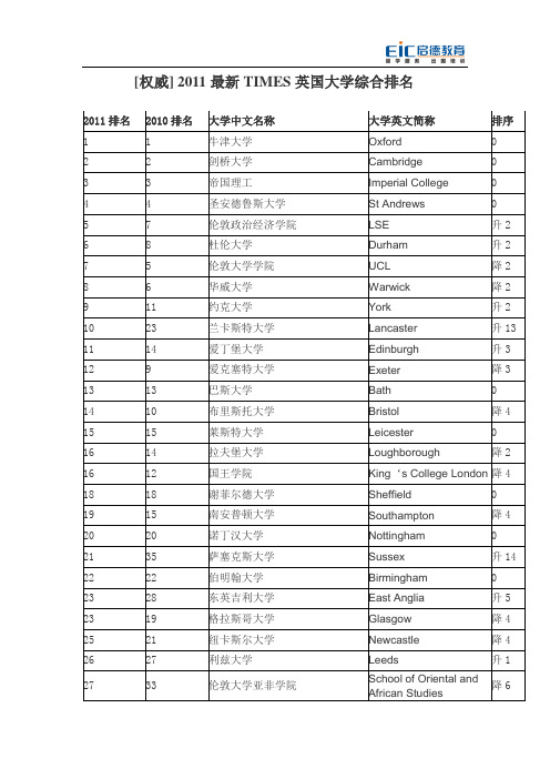 2011最新TIMES英国大学综合排名