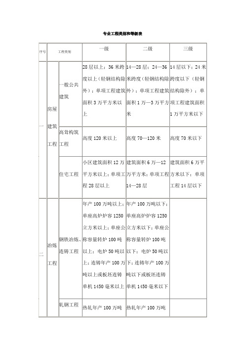 专业工程类别和等级表