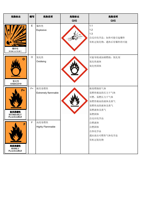 现用化学品标识和GHS标识的对比