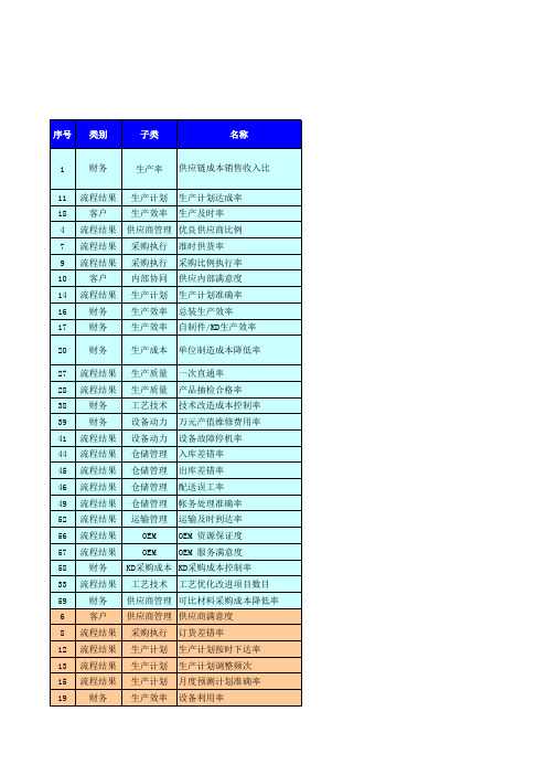 供应链层面KPI指标说明书