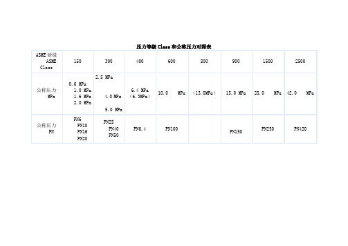 压力等级Class和公称压力对照表