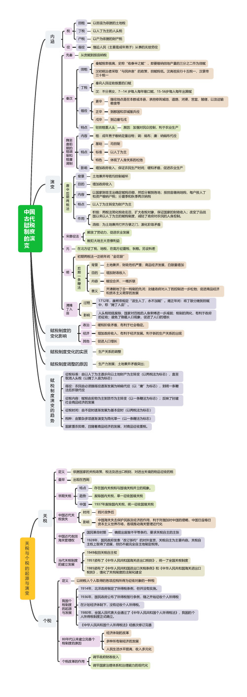 高中历史 中国古代赋税制度的演变(思维导图)