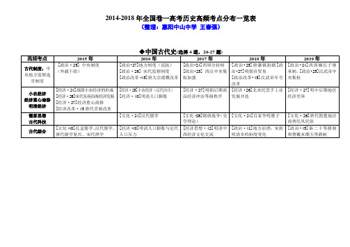 2015-2019年全国卷一历史高频考点分布一览表