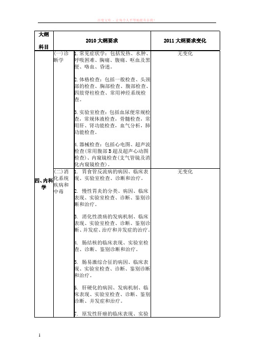 考研西医综合内科考试大纲