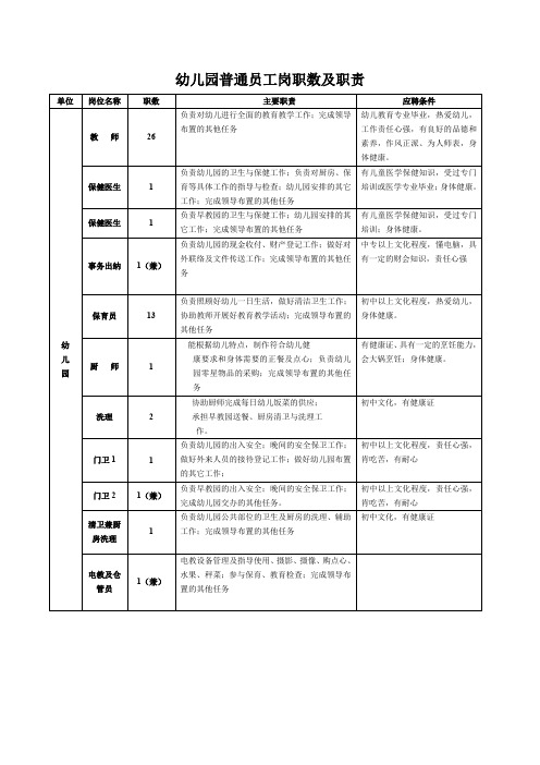 幼儿园普通员工岗职数及职责.