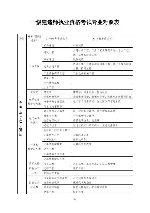 一级建造师执业资格考试专业对照表