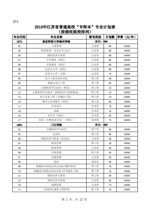 2010年江苏省普通高校“专转本”专业计划表 (按接收院校排列)