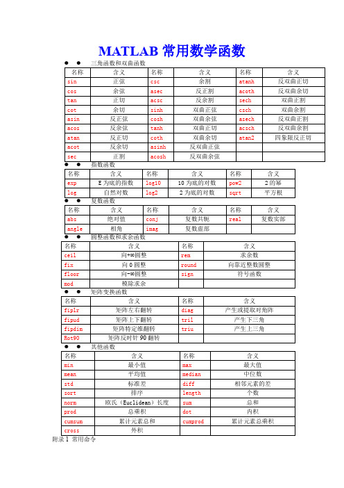 matlab常用函数表