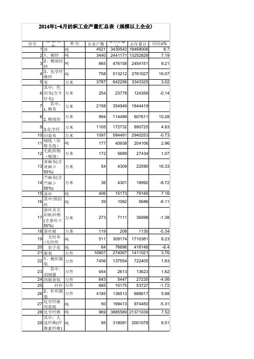 2014年1-6月纺织工业产量汇总表(规模以上企业)