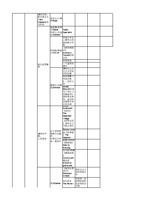 18世纪西方文学