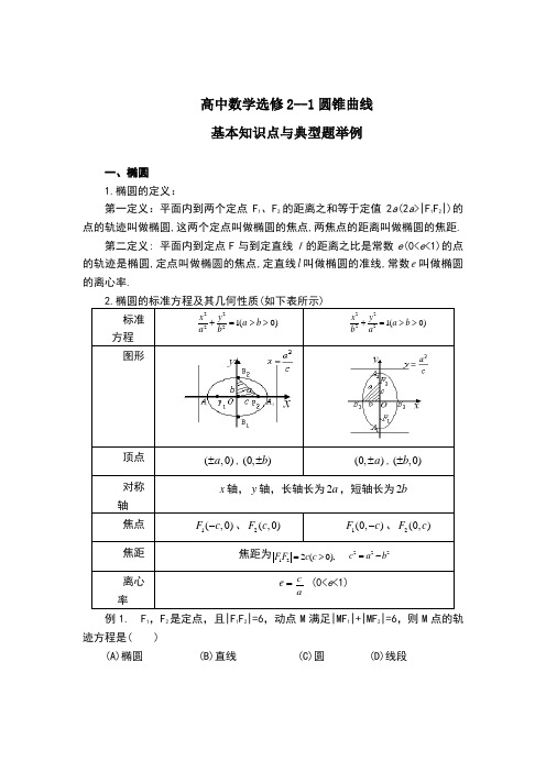 高中数学选修2-1圆锥曲线基本知识点与典型题举例(后附答案)