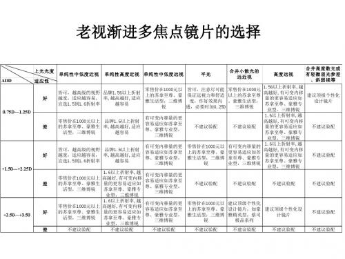 老视渐进多焦点镜片的选择