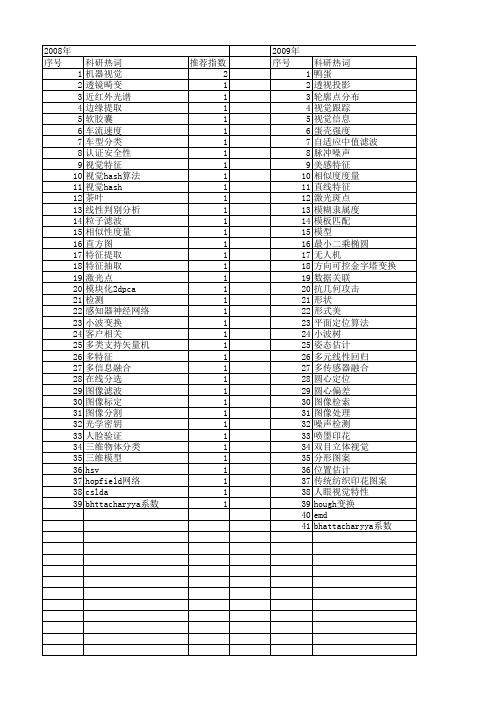 【江苏省自然科学基金】_视觉特征_期刊发文热词逐年推荐_20140816