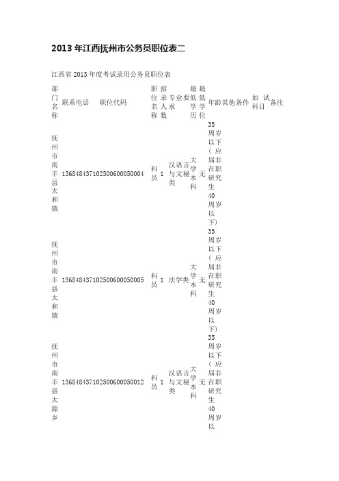 2013年江西抚州市公务员职位表二
