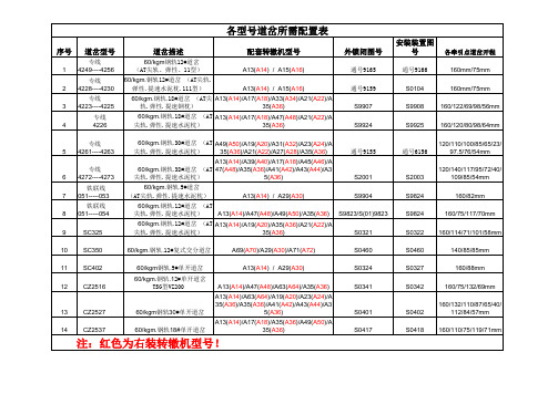 各类型号道岔所需配置表及S700K-C型转辙机参数一览表