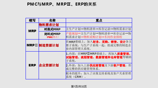 PMC管理培训PPT课件