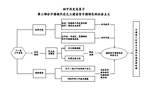 初中历史总复习第三部分中国现代史之三