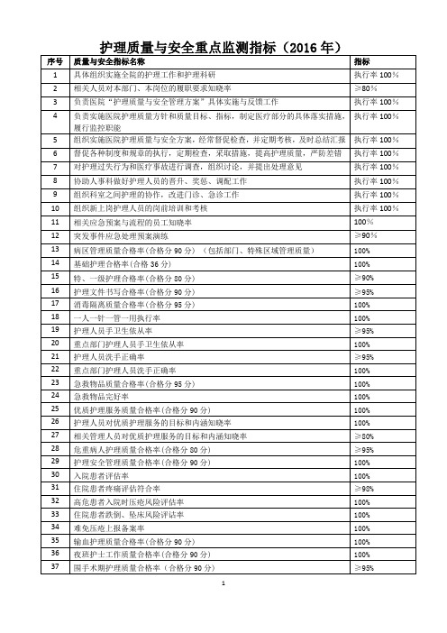 52护理部质量与安全重点监测指标(2016年)