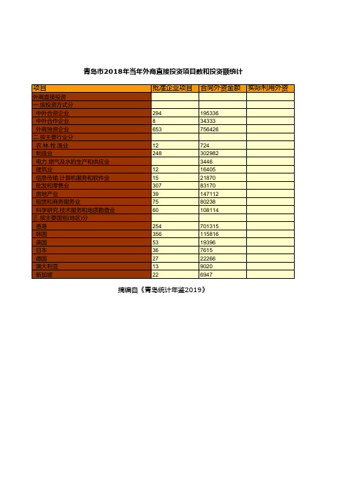 青岛市统计年鉴社会经济发展指标数据：2018年当年外商直接投资项目数和投资额统计