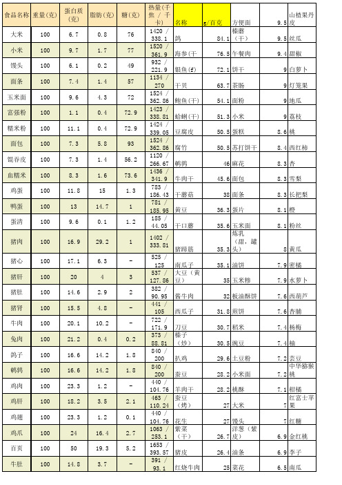 食物蛋白质含量表1