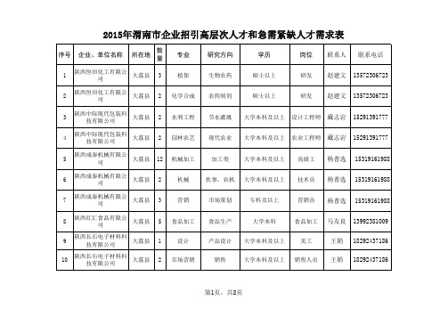 企业招引公告岗位需求表附件