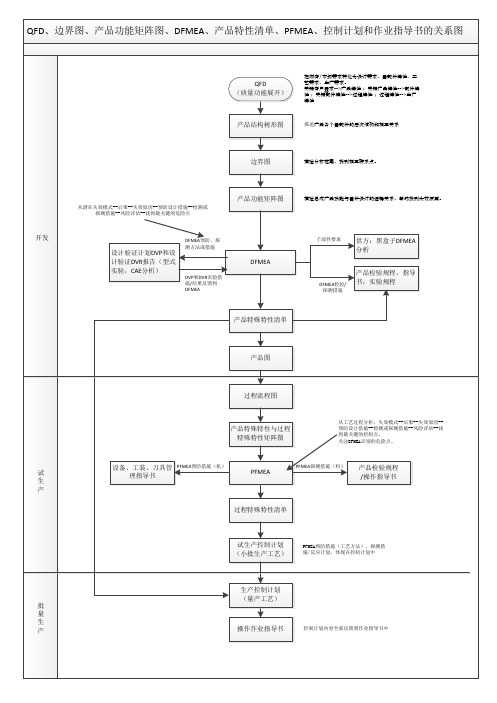 QFD-边界图-产品功能矩阵图-DFMEA-产品特性清单-PFMEA和控制计划关系图