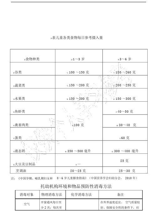 表儿童各类食物每日参考摄入量.doc