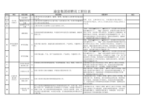 渝富集团招聘员工职位表