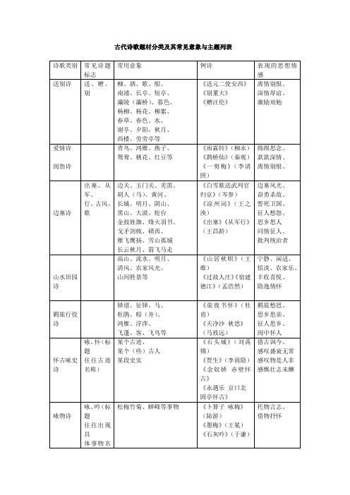 古代诗歌题材分类及其常见意象与主题列表