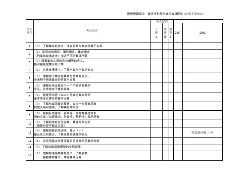 数学学科双向细目表(理科定稿)王绥蕊