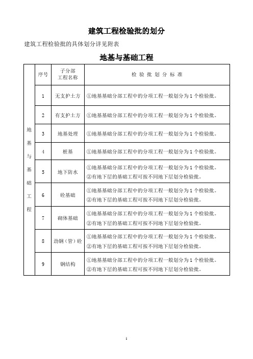 工程分项检验批划分