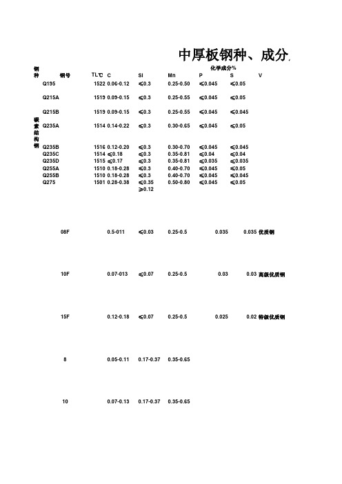 中厚板钢种