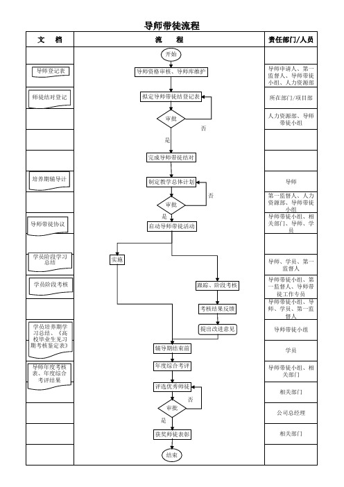 导师带徒流程