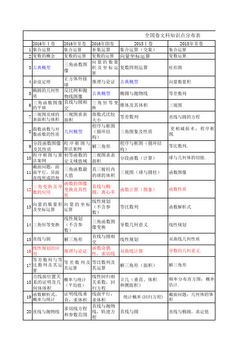 新课标全国卷近几年高考数学文科知识点分布