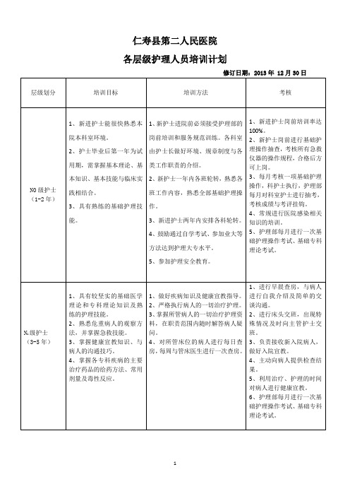 2014护士分层级培训计划1