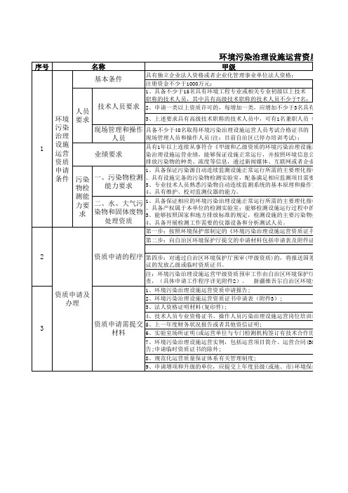 环境污染治理设施运营资质