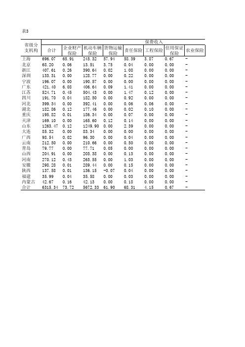 中国保险年鉴2020:安盛天平财产保险股份有限公司各财产保险分公司业务统计表
