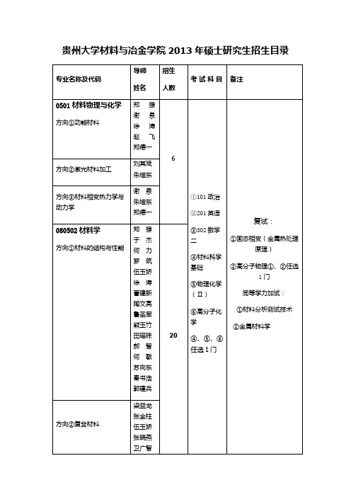 贵州大学材料与冶金学院2013年硕士研究生招生目录