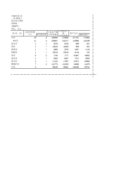 4-19 分县(市、区)集体工业企业主要经济指标