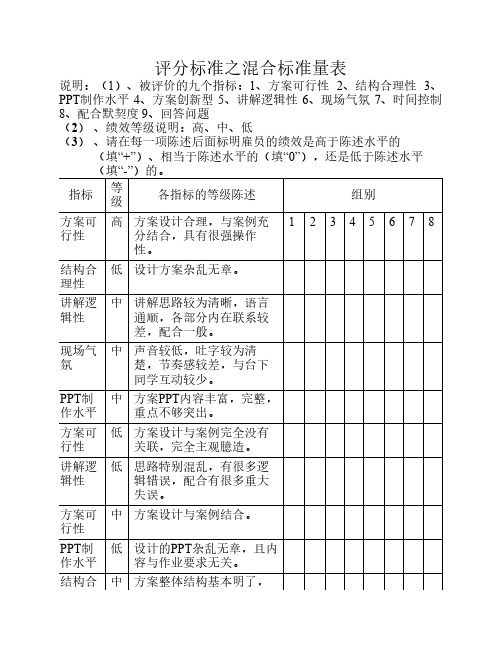 绩效考核--混合尺度量表法