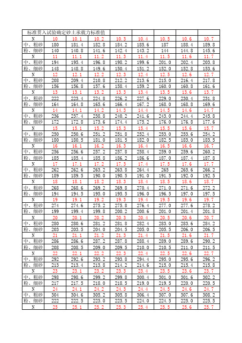 标准贯入试验确定砂土承载力标准值查询表