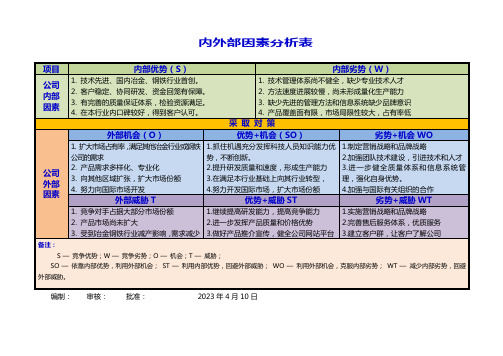 内外部因素分析表(打印版)