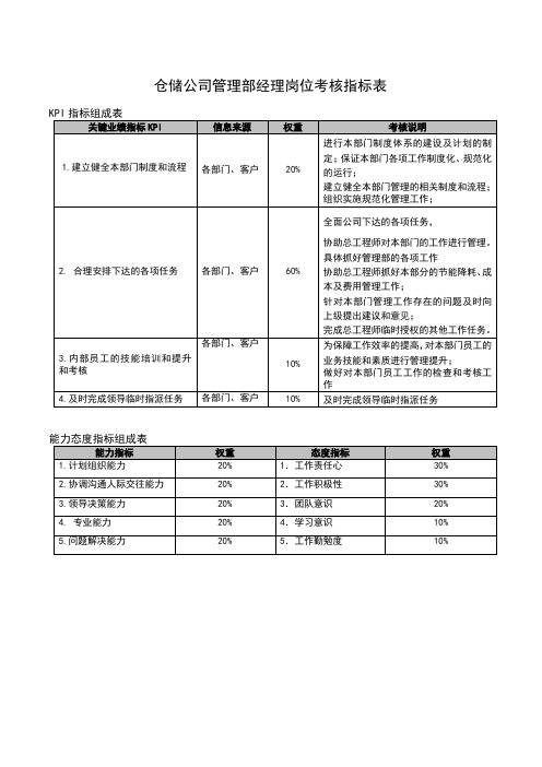 仓储公司管理部经理岗位考核指标表