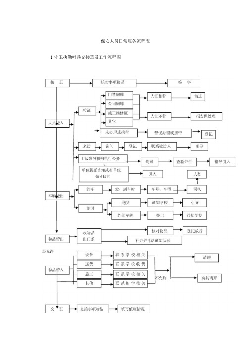 保安人员日常服务流程表