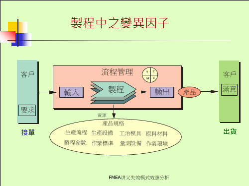 FMEA讲义失效模式效应分析课件