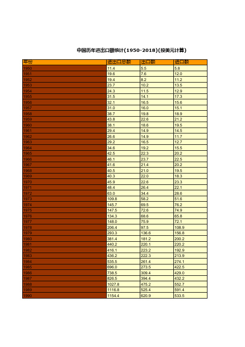对外经济贸易年鉴数据：中国历年进出口额统计(1950-2018)(按美元计算)